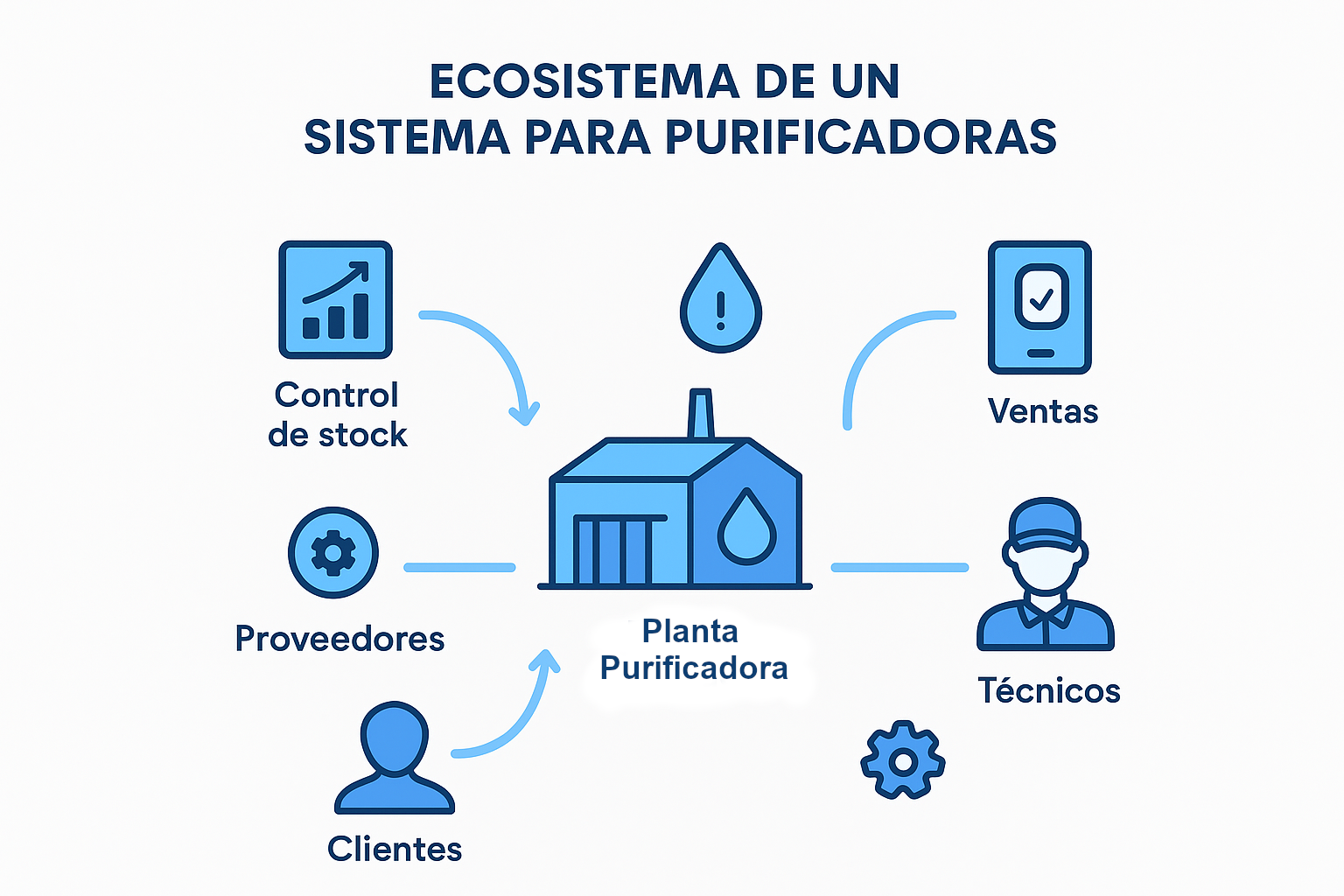 Ecosistema Purificadoras.cl